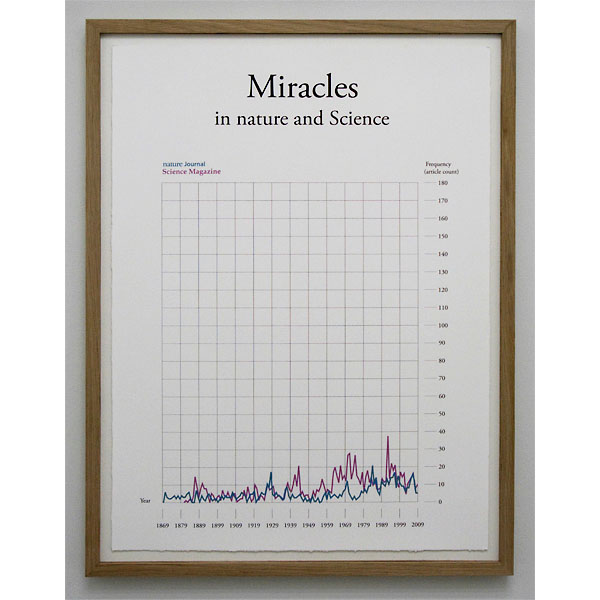 Miracles in nature and Science